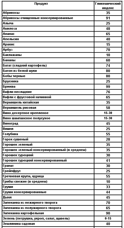 Гликемический индекс