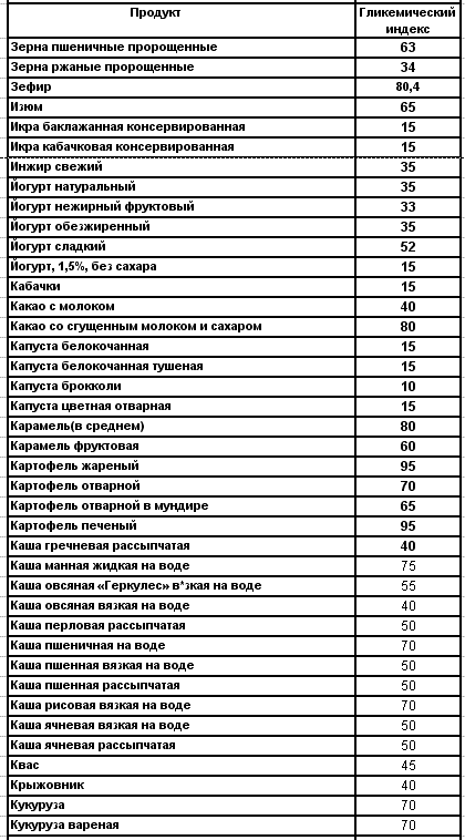 Гликемический индекс