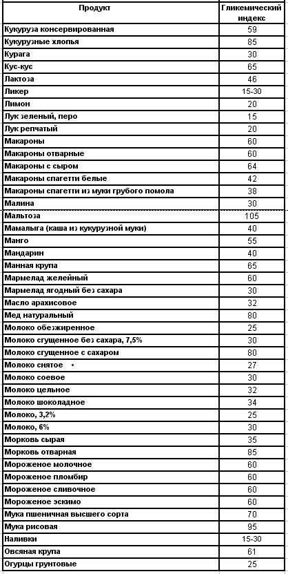Гликемический индекс
