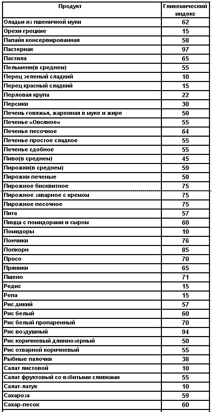 Гликемический индекс