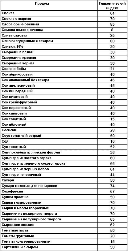 Гликемический индекс