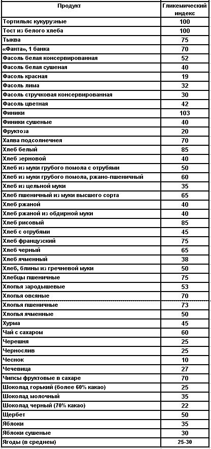 Гликемический индекс